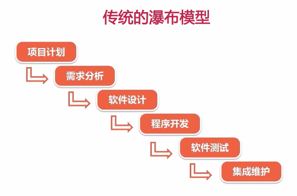 传统的瀑布模型