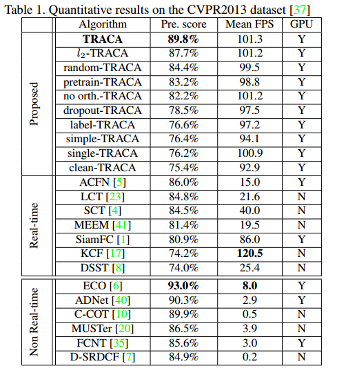 [TRACA(CVPR2018)]论文阅读笔记