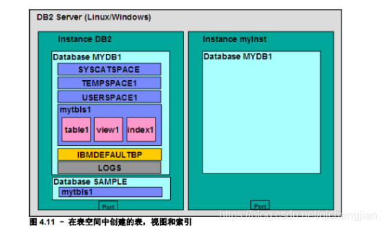 DB2 server, instance, database, table space | buffer pool | log file ...
