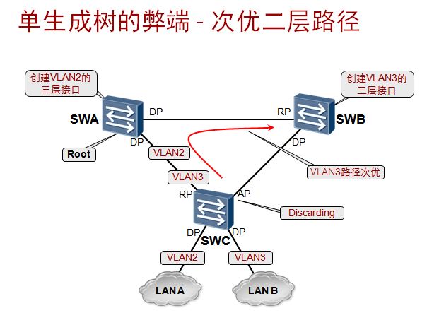 华为NP课程笔记11-STP+RSTP_swa,swb,swc三台交换机连接成如图所示,swc为跟桥-CSDN博客
