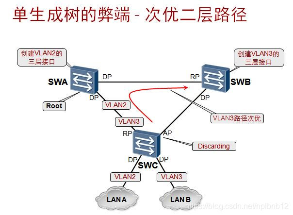 Swb Rst 华为NP课程笔记11-STP+RSTP_swa,swb,swc三台交换机连接成如图所示,swc为跟桥-CSDN博客