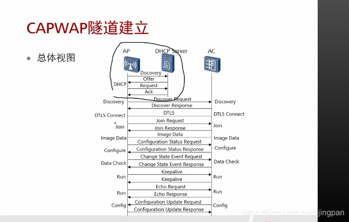 2.4.2 CAPWAP隧道介绍_什么是capwap隧道-CSDN博客