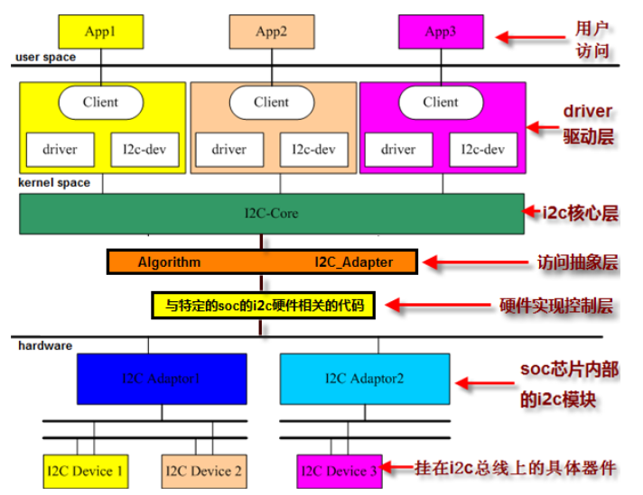 Dev driver. Архитектура драйвера это. Write Linux i2c. Client Space. Linux Driver (3.0).