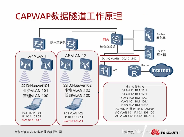 2.4.2 CAPWAP隧道介绍_什么是capwap隧道-CSDN博客