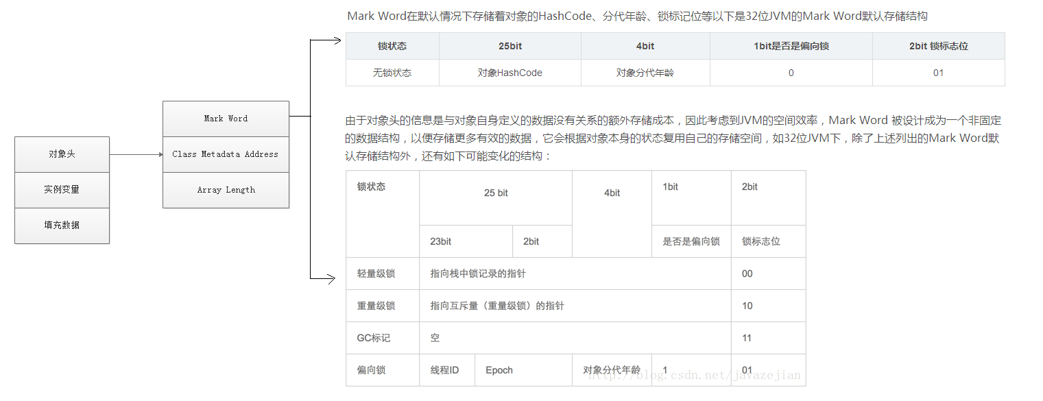 多线程系列（八）------ synchronized关键字原理以及锁优化