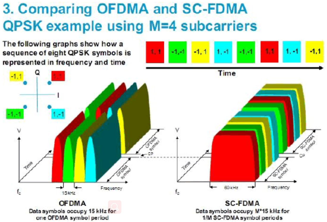 SC-FDMA VS OFDMA - 程序员大本营