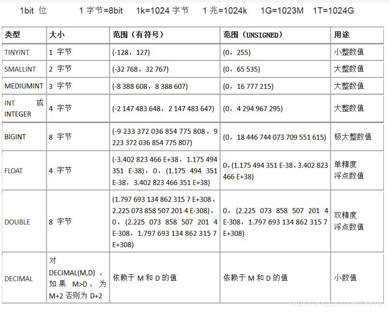 mysql数值型