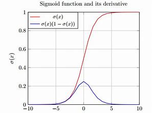 sigmoid-derivation