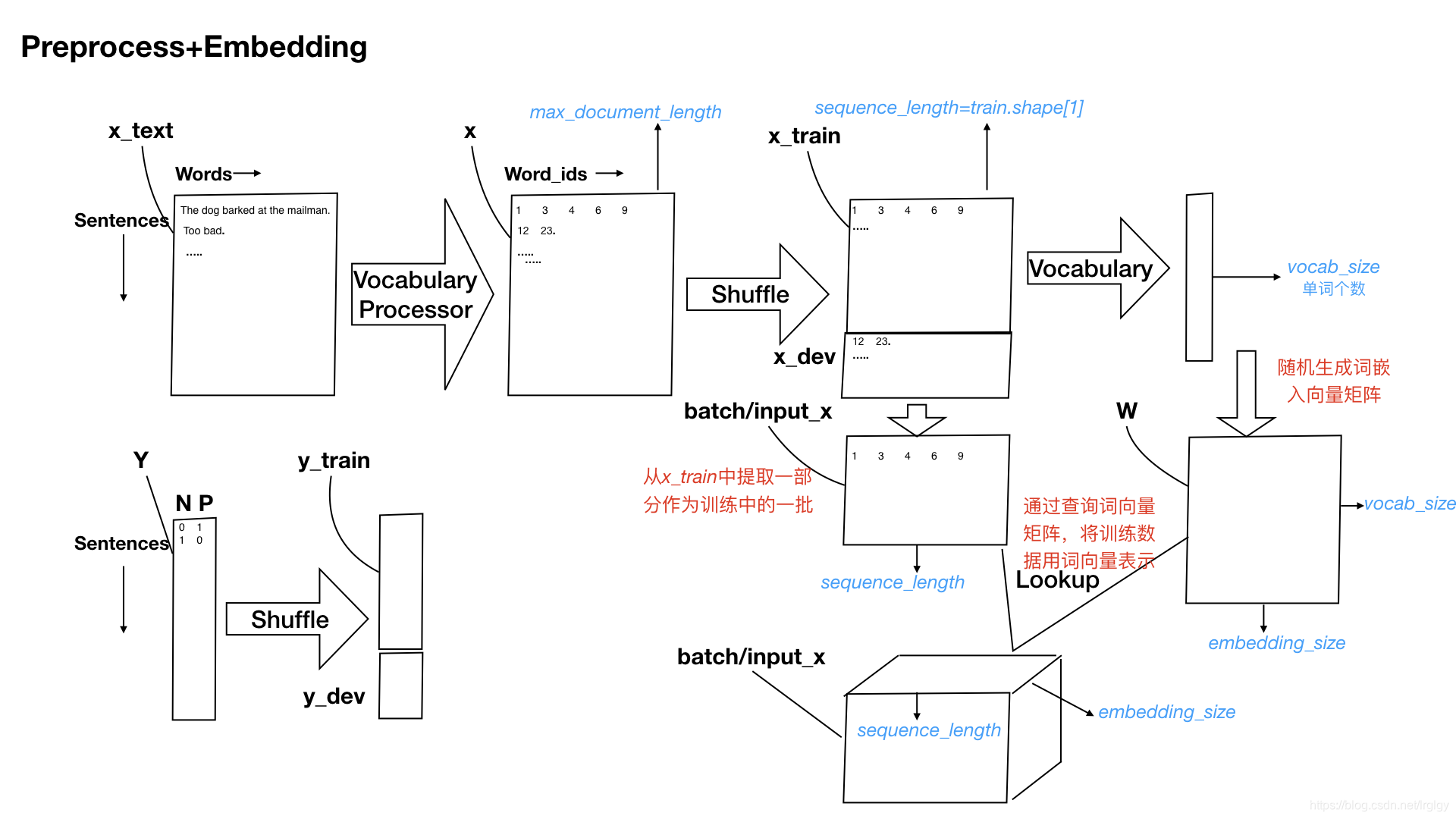 数据预处理与嵌入层