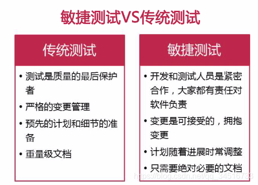敏捷测试vs传统测试