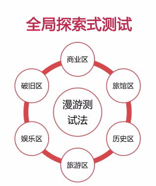 全局探索式测试