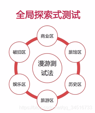 全局探索式测试