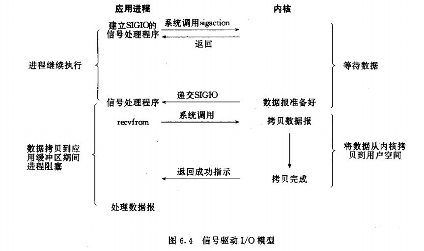 信号驱动I/O