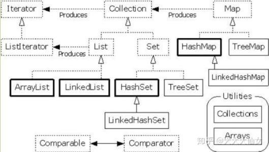 Java集合的体系图及Java集合体系分析概述