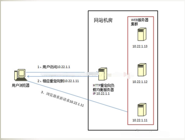 LB 高可扩展性集群（负载均衡集群）