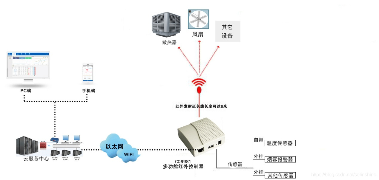 机房的检测与设备控制