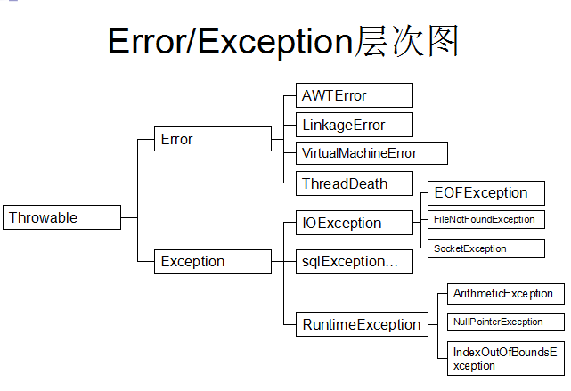 java Exception体系结构_exception 结构-CSDN博客