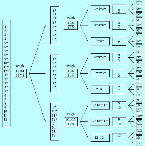 称球问题：12个球，有一个和其它的质量不一样，有一个天平可用，怎样找出它并说明它是轻是重