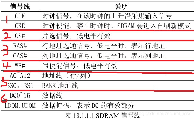 STM32开发---SDRAM引脚解释