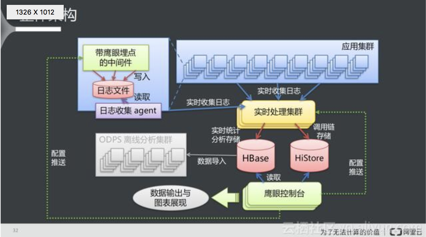 阿里鹰眼结构图