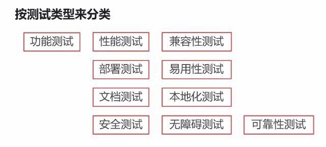 按测试类型分类