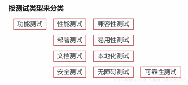按测试类型分类