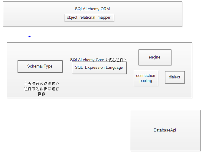 ORM->SQLAlchemy框架的学习_declarativebase-CSDN博客