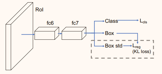 Bounding Box Regression With Uncertainty For Accurate Object Detection ...