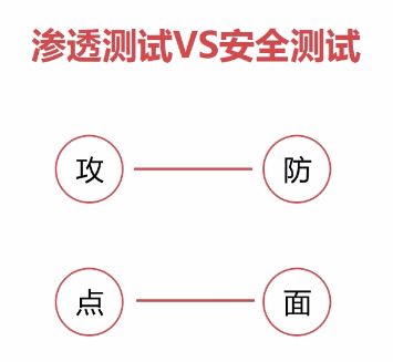 渗透测试vs安全测试
