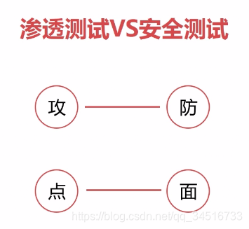 渗透测试vs安全测试