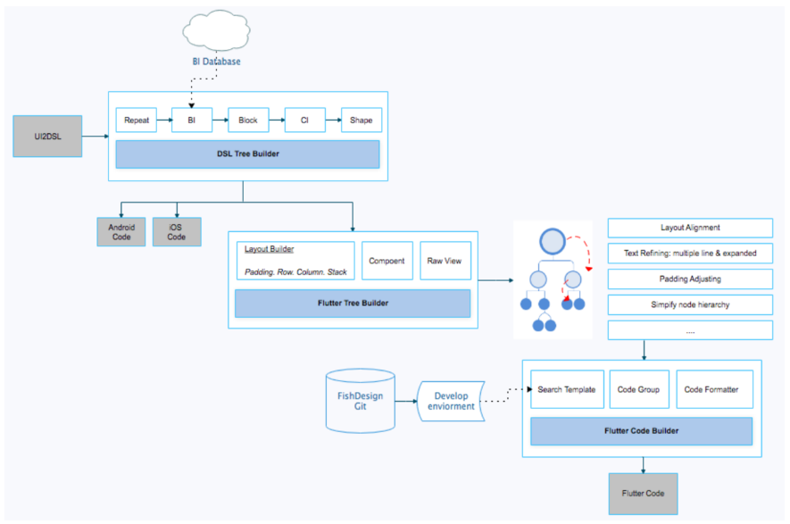 UI2Code智能生成Flutter代码——机器生成代码