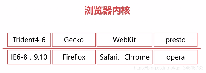 浏览器内核