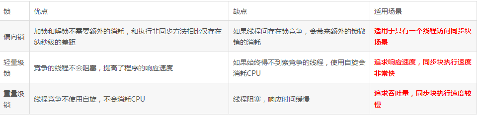 多线程系列（八）------ synchronized关键字原理以及锁优化
