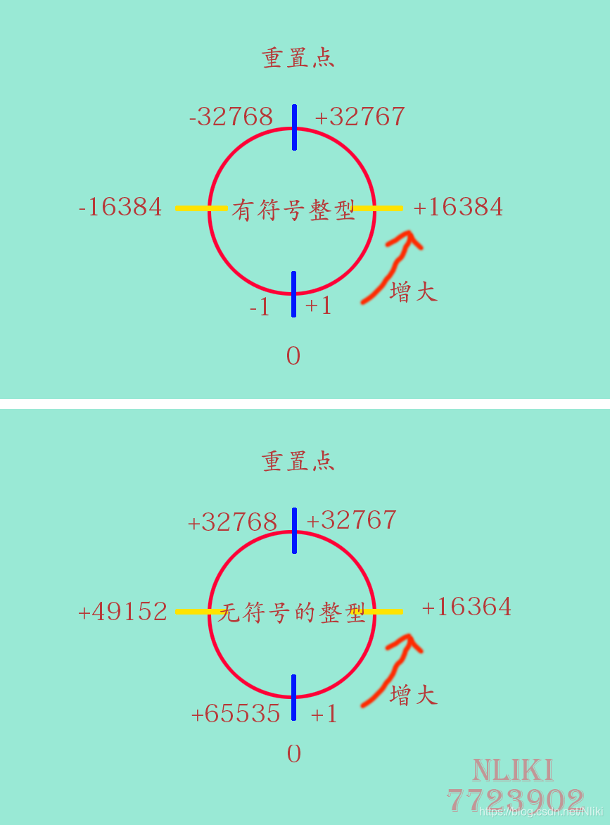 典型的整型溢出行为