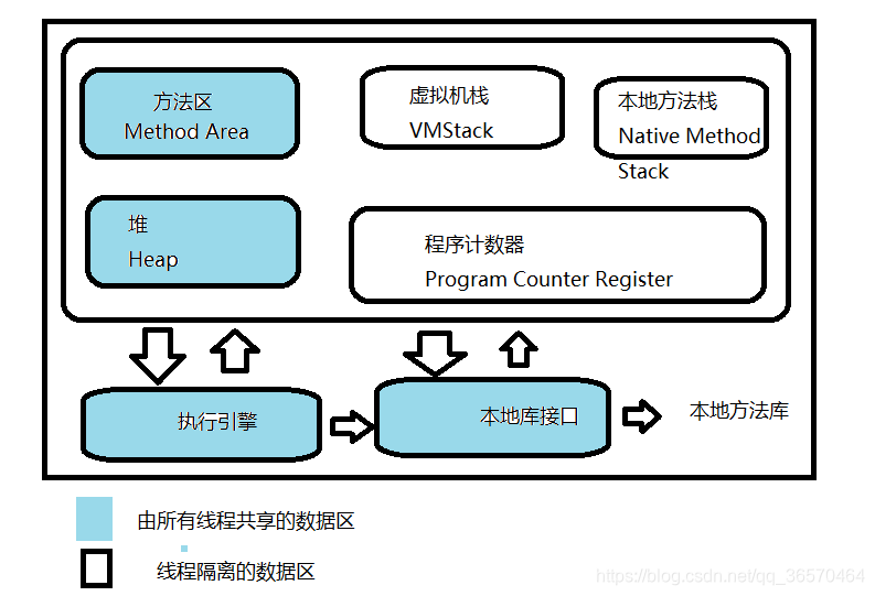 Java虚拟机运行时数据区