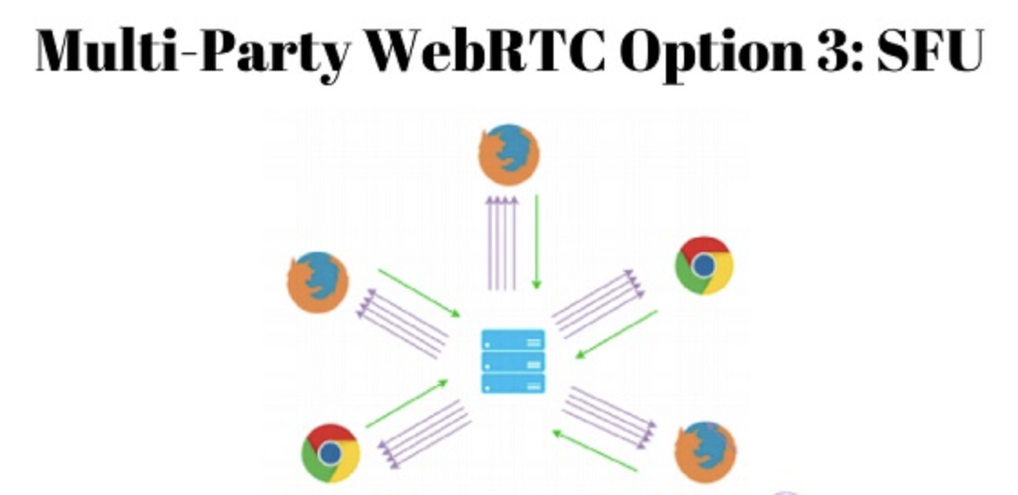 Webrtc это. Схема sfu webrtc. webrtc sfu. схема sfu vs peer to peer webrtc. webr формат.