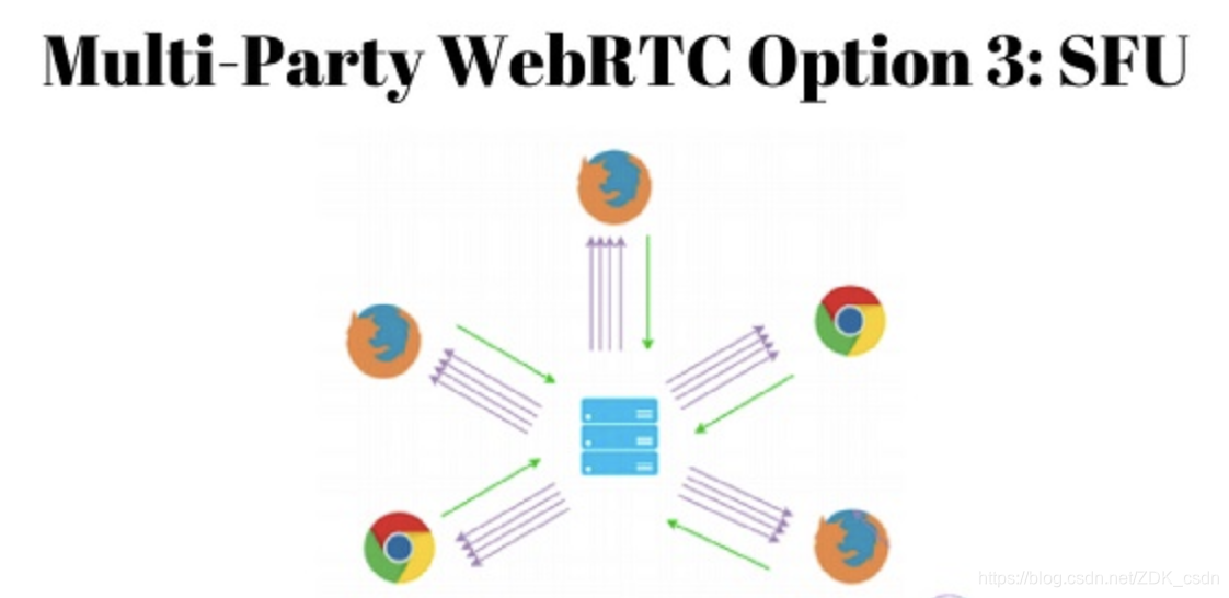 Схема SFU WEBRTC. WEBRTC SFU. Схема SFU vs peer to peer WEBRTC. WEBR Формат. Webrtc это