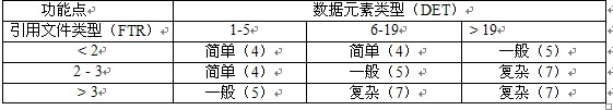 软件项目管理作业：代码行估算技术，算法模型之COCOMO模型。