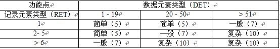 软件项目管理作业：代码行估算技术，算法模型之COCOMO模型。