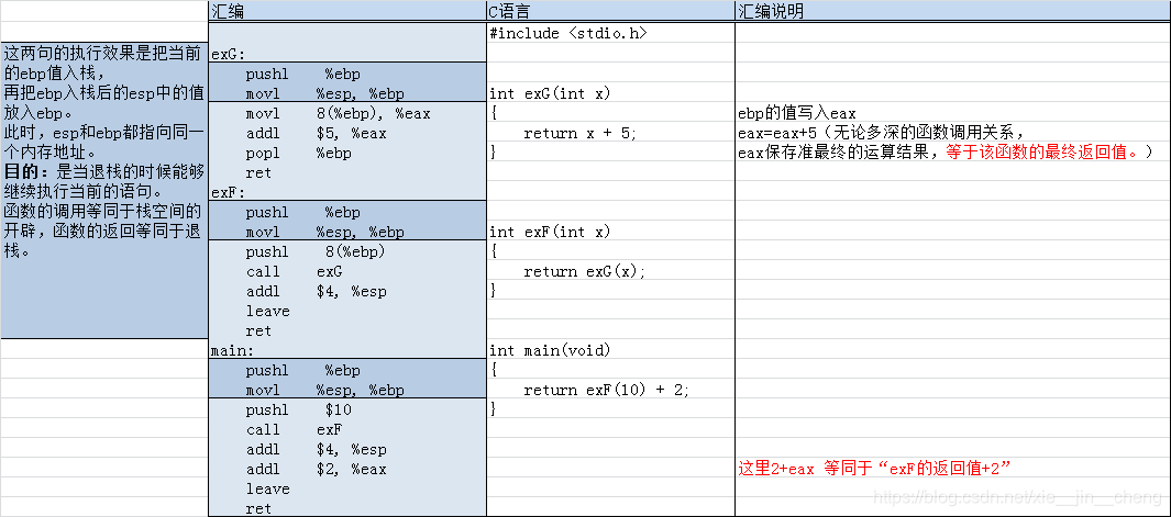 汇编和c的关系分析