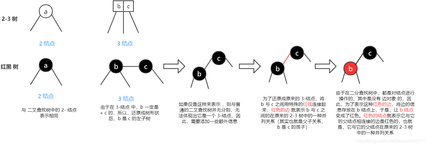 从 2-3 树到红黑树