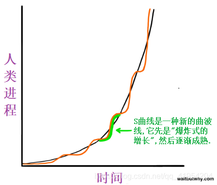 S曲线