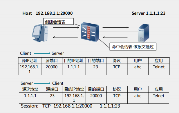 防火墙的基础知识（会话表）-CSDN博客