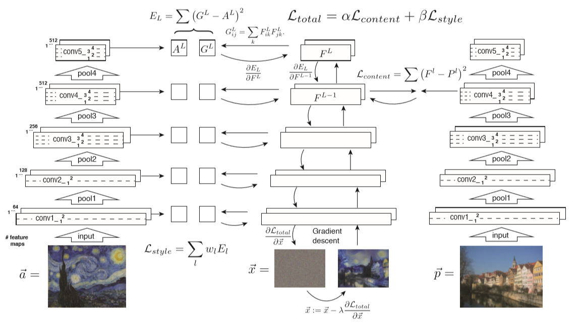 CNN实现图像风格迁移 ---Image Style Transfer Using Convolutional Neural Networks ...