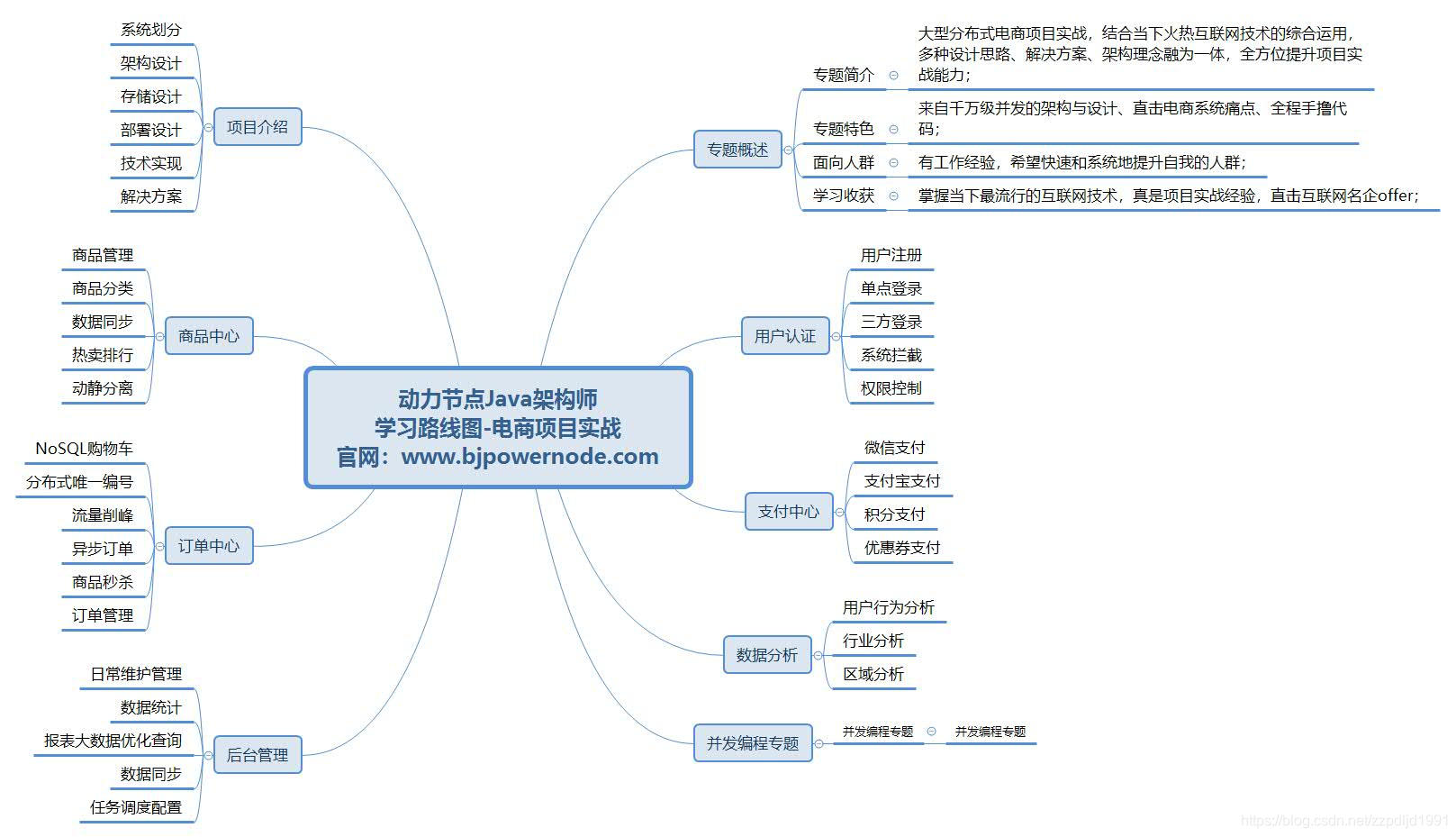 http://www.bjpowernode.com/kecheng/jgs.html/?zh91