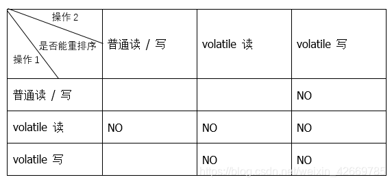 |是否能重排序 | 	第二个操作-|--第一个操作	| 普通读 / 写	| volatile 读 |	volatile 写普通读 / 写	| 	 	NOvolatile 读 |	NO |	NO | NOvolatile 写	 |	NO |	NO |