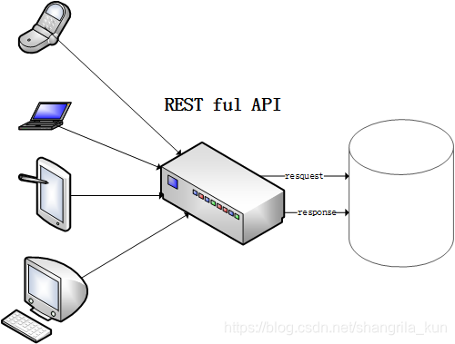 restful api