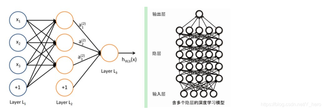 Deep learning深度学习概述