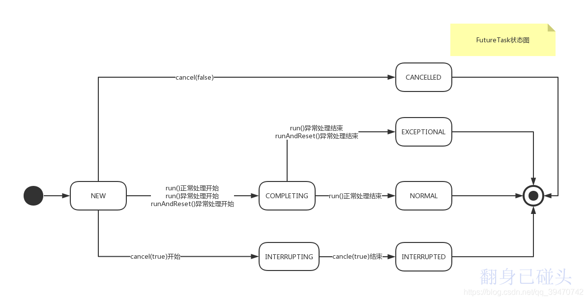 FutureTask状态图