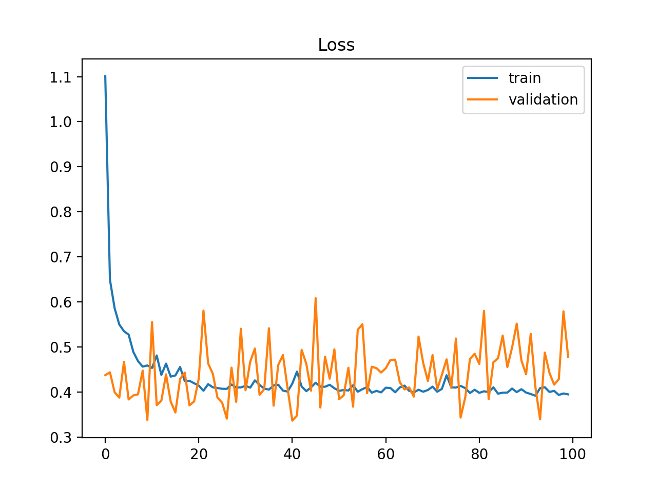 Performance loss. Training loss validation loss. кривая обучения машинное обучение. pr кривая. валидационный датасет.